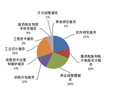 2021年上半年寧波服務外包業(yè)務運行情況分析 工業(yè)設計服務異軍突起